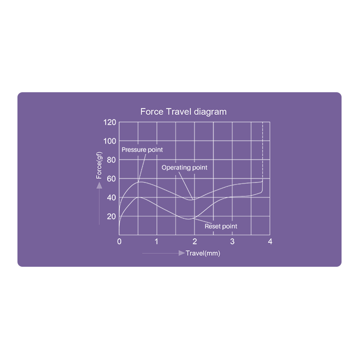 Akko Lavender Purple Tactile Switches